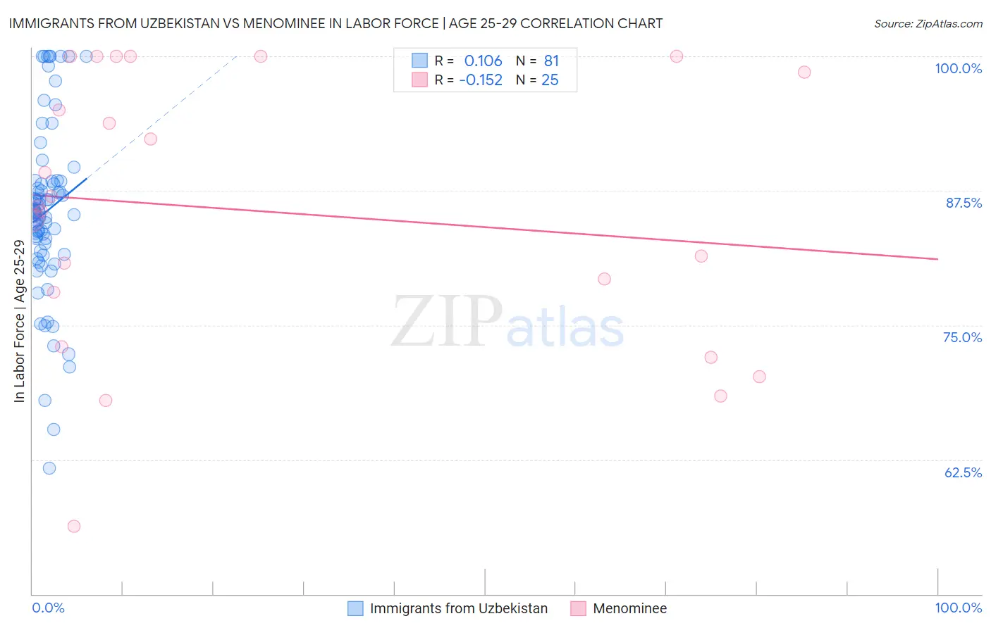 Immigrants from Uzbekistan vs Menominee In Labor Force | Age 25-29