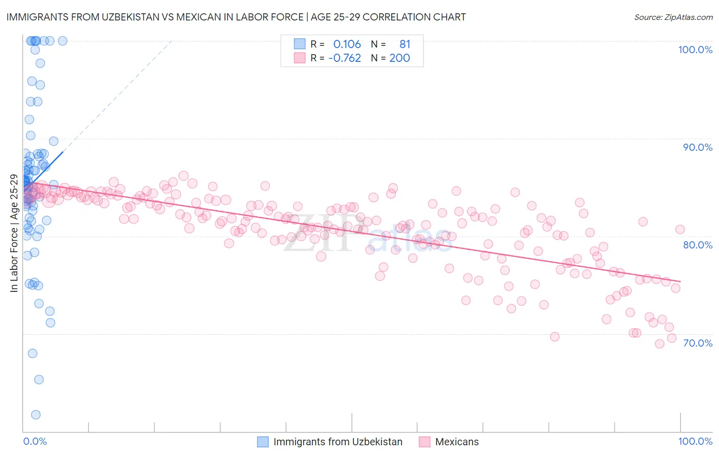 Immigrants from Uzbekistan vs Mexican In Labor Force | Age 25-29
