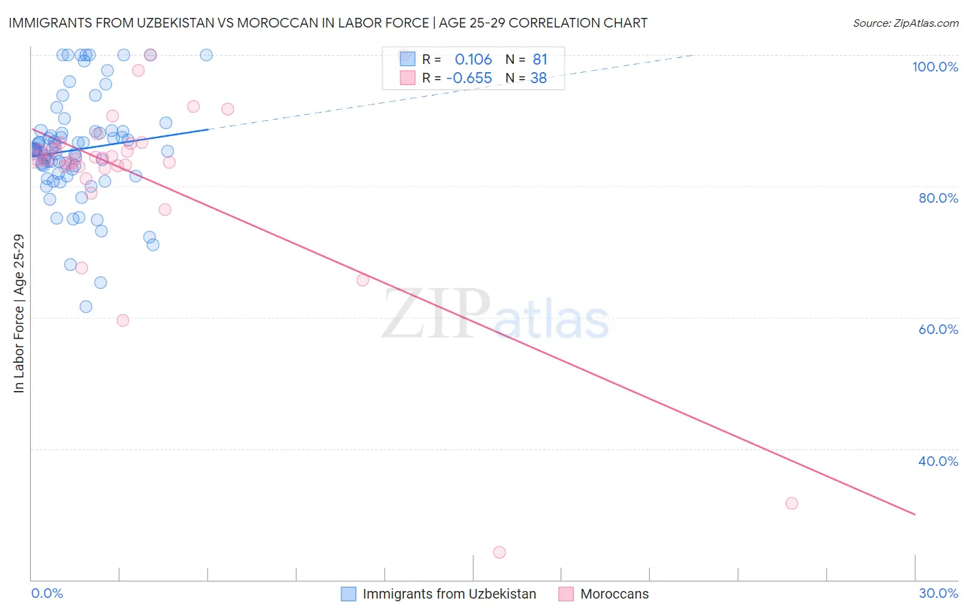 Immigrants from Uzbekistan vs Moroccan In Labor Force | Age 25-29