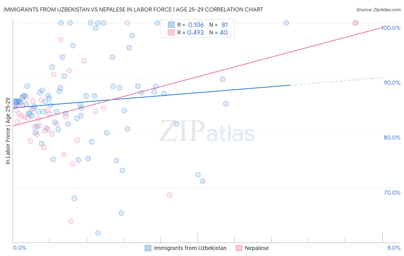 Immigrants from Uzbekistan vs Nepalese In Labor Force | Age 25-29