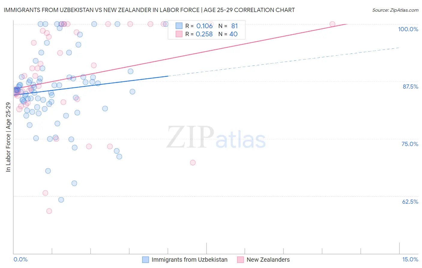 Immigrants from Uzbekistan vs New Zealander In Labor Force | Age 25-29