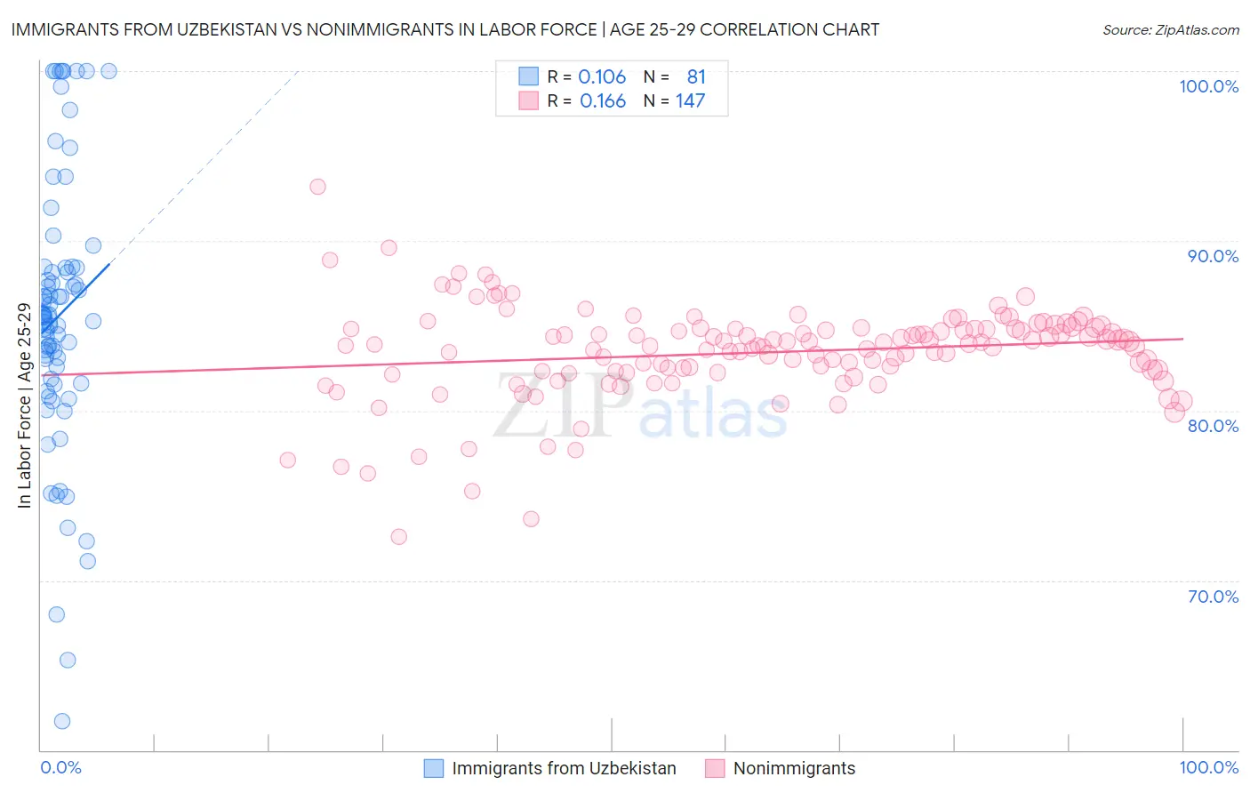 Immigrants from Uzbekistan vs Nonimmigrants In Labor Force | Age 25-29