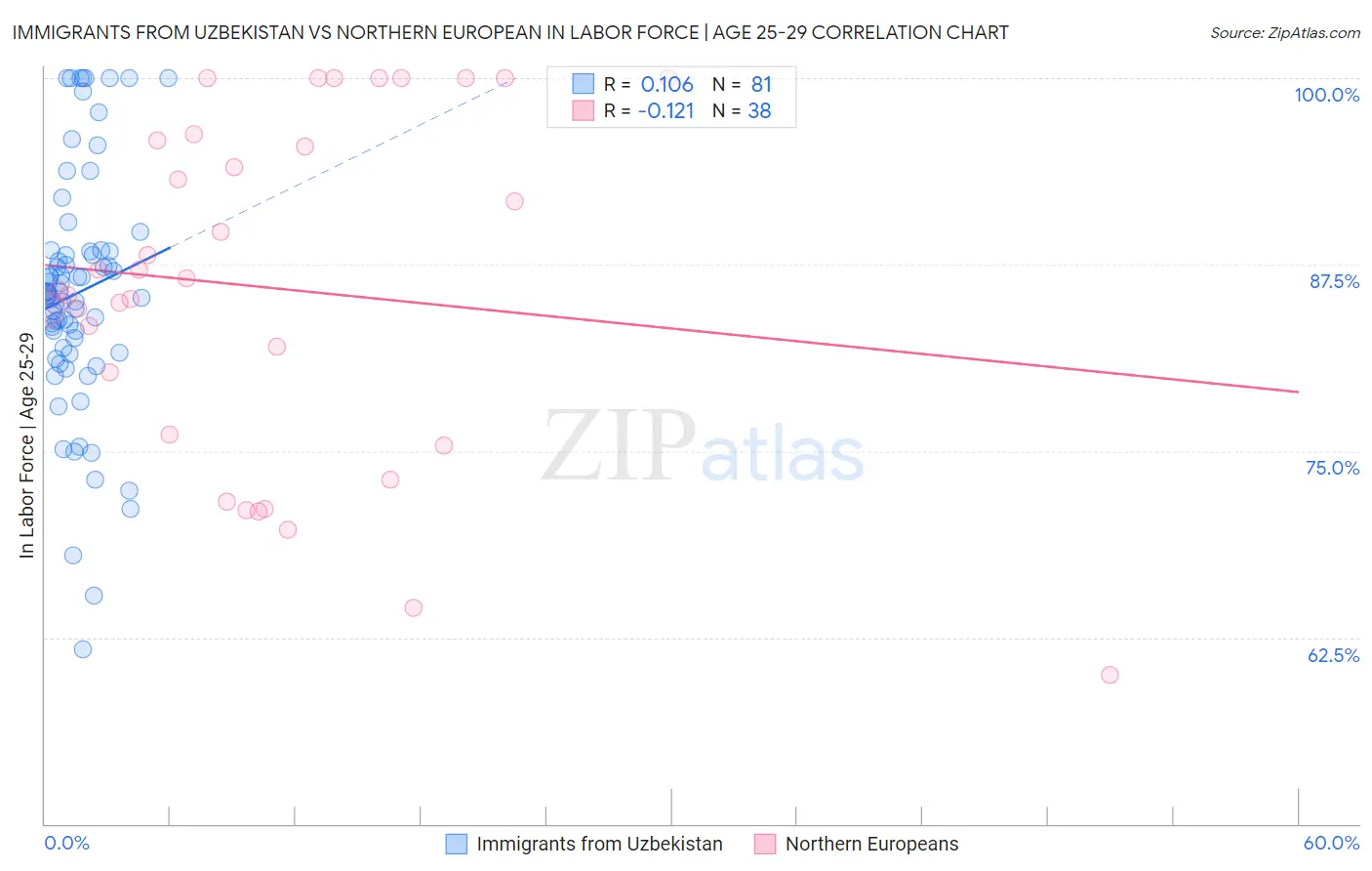 Immigrants from Uzbekistan vs Northern European In Labor Force | Age 25-29
