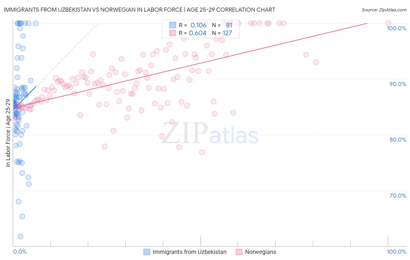 Immigrants from Uzbekistan vs Norwegian In Labor Force | Age 25-29