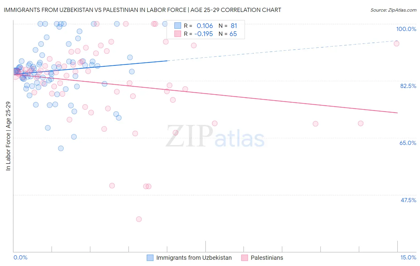 Immigrants from Uzbekistan vs Palestinian In Labor Force | Age 25-29