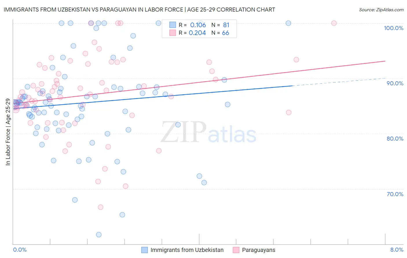 Immigrants from Uzbekistan vs Paraguayan In Labor Force | Age 25-29