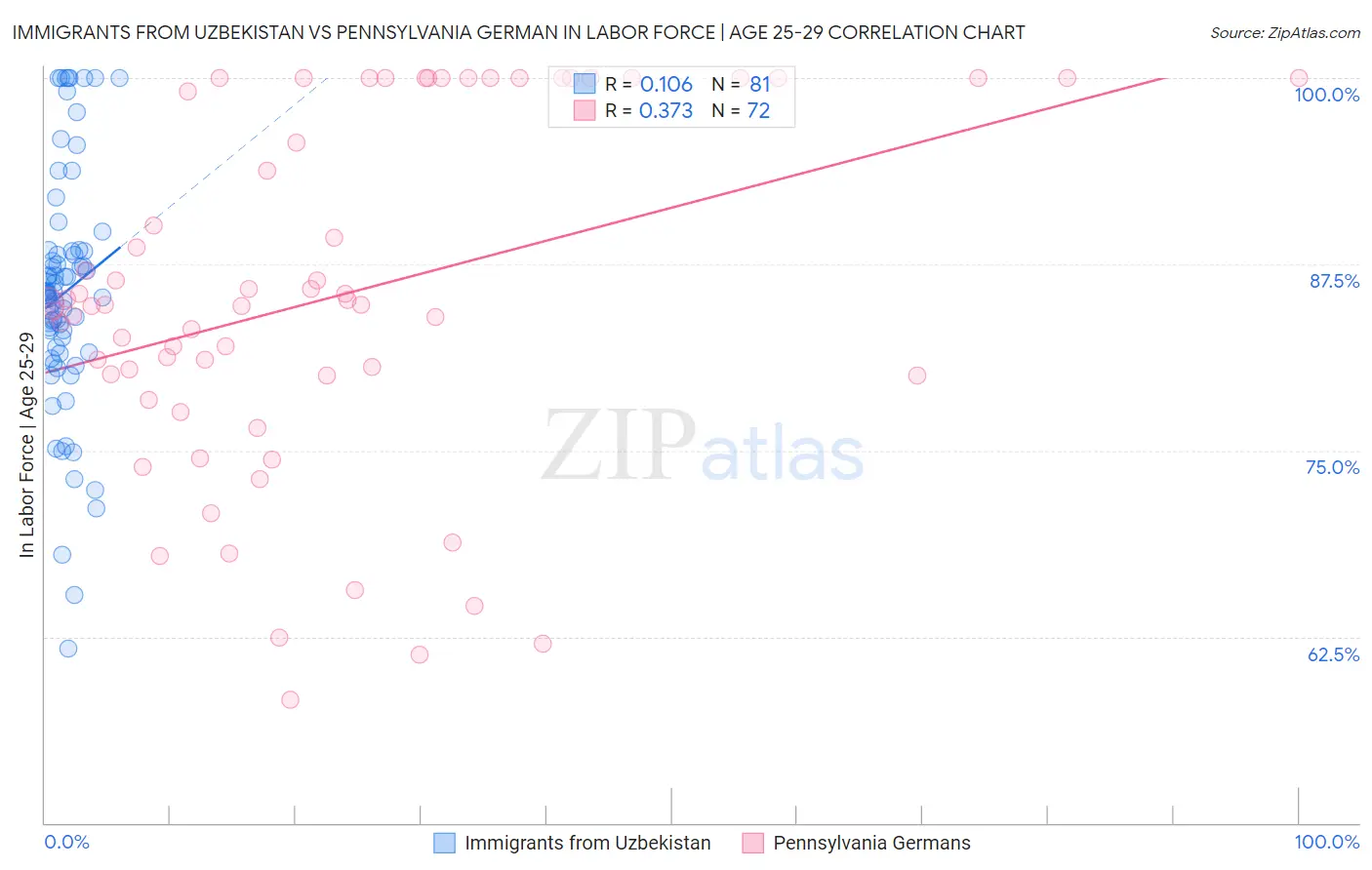 Immigrants from Uzbekistan vs Pennsylvania German In Labor Force | Age 25-29