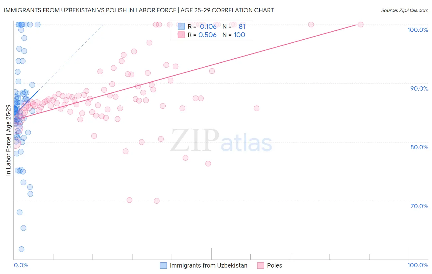 Immigrants from Uzbekistan vs Polish In Labor Force | Age 25-29