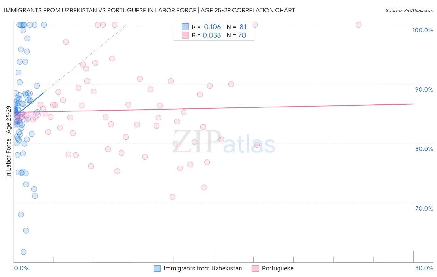 Immigrants from Uzbekistan vs Portuguese In Labor Force | Age 25-29