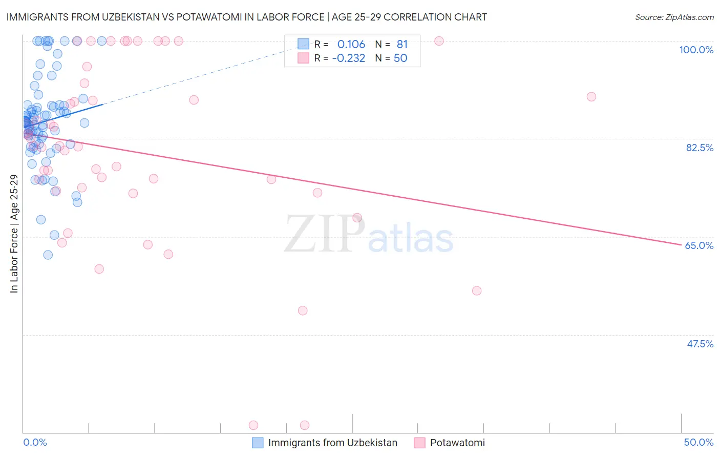 Immigrants from Uzbekistan vs Potawatomi In Labor Force | Age 25-29