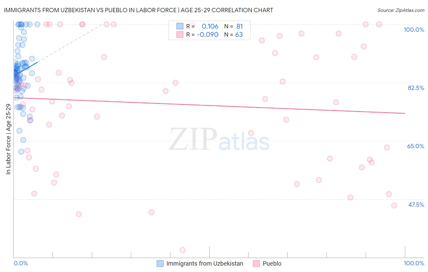 Immigrants from Uzbekistan vs Pueblo In Labor Force | Age 25-29