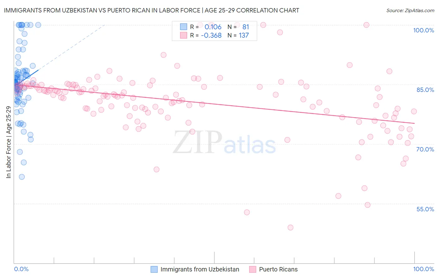 Immigrants from Uzbekistan vs Puerto Rican In Labor Force | Age 25-29