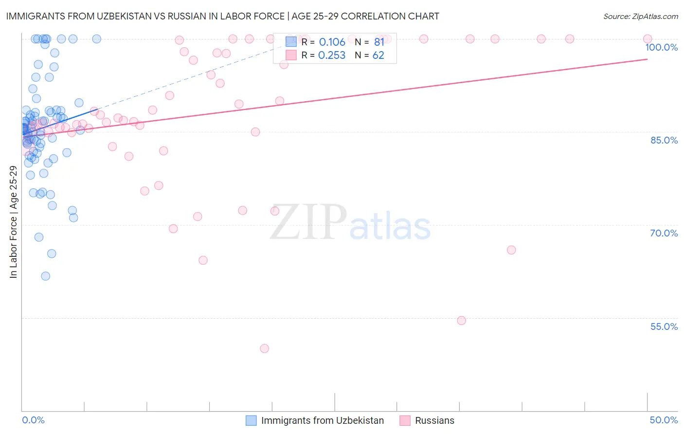 Immigrants from Uzbekistan vs Russian In Labor Force | Age 25-29