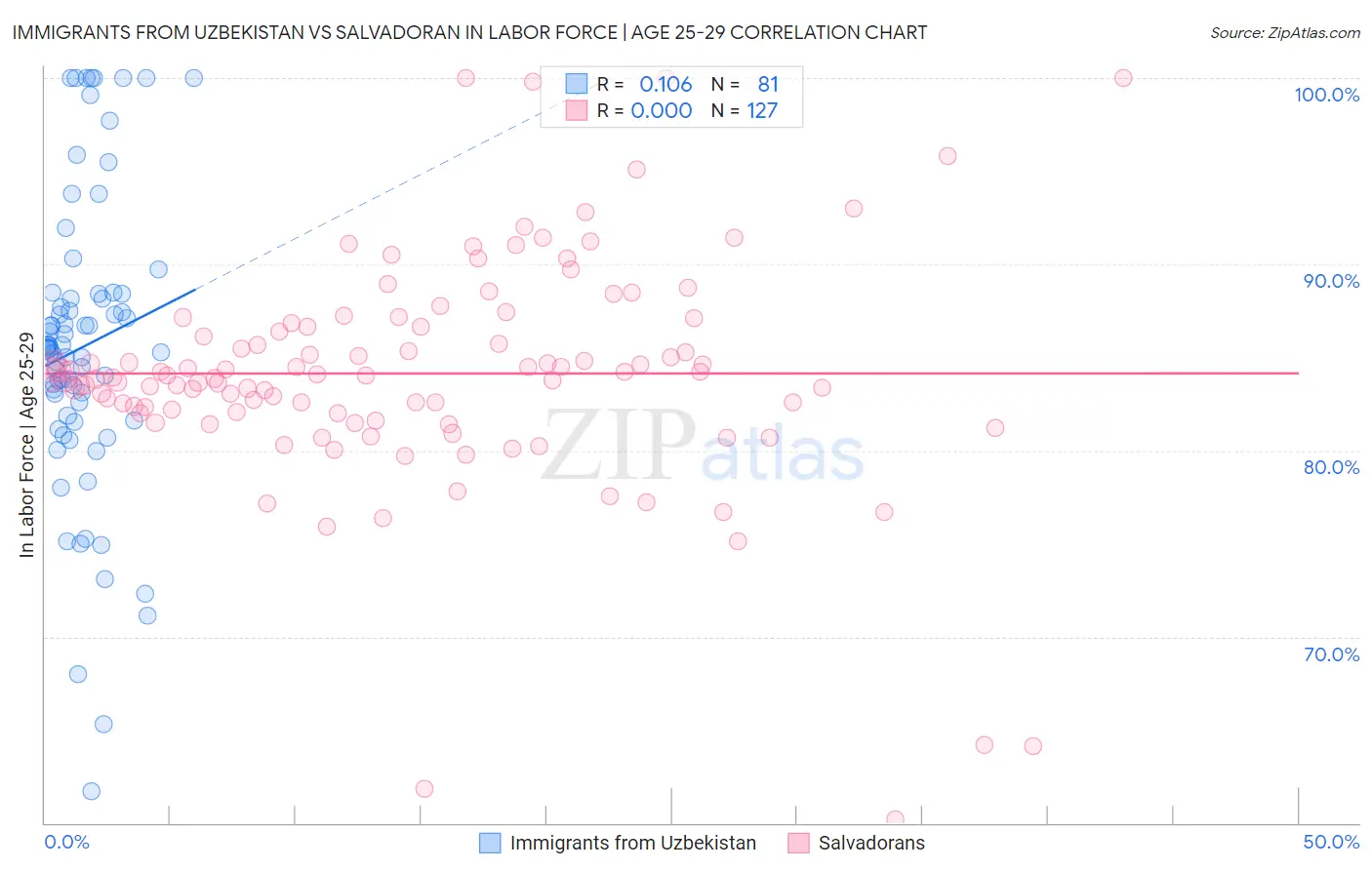 Immigrants from Uzbekistan vs Salvadoran In Labor Force | Age 25-29