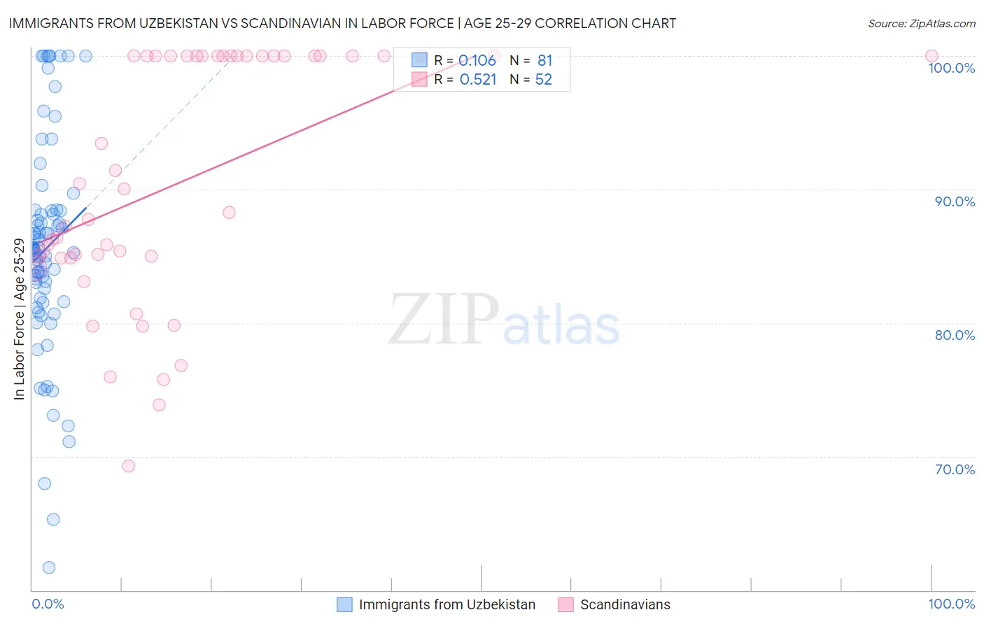 Immigrants from Uzbekistan vs Scandinavian In Labor Force | Age 25-29
