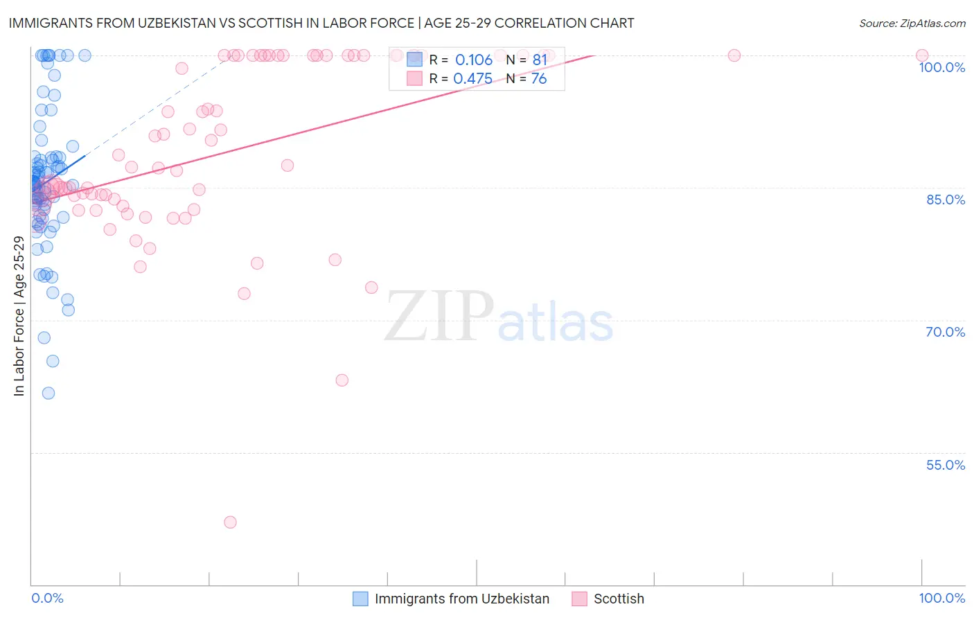 Immigrants from Uzbekistan vs Scottish In Labor Force | Age 25-29