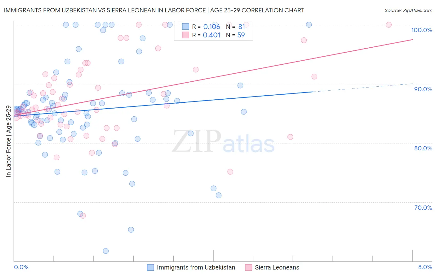 Immigrants from Uzbekistan vs Sierra Leonean In Labor Force | Age 25-29
