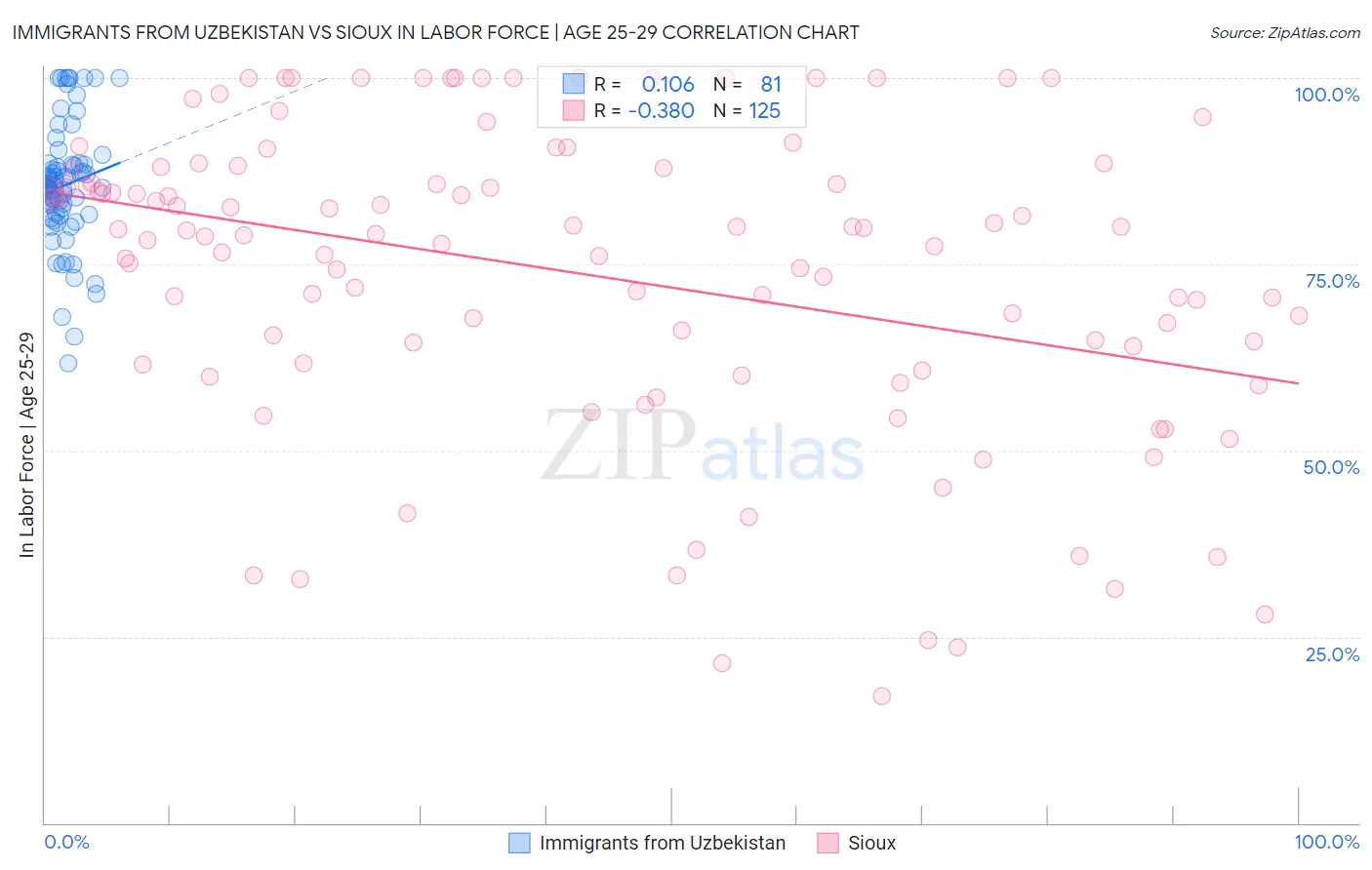 Immigrants from Uzbekistan vs Sioux In Labor Force | Age 25-29