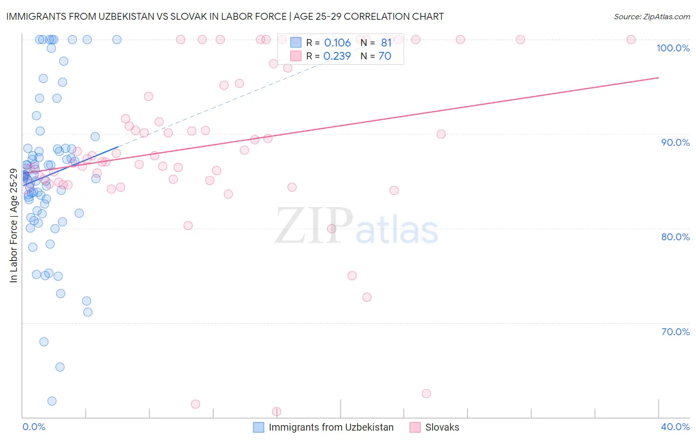 Immigrants from Uzbekistan vs Slovak In Labor Force | Age 25-29