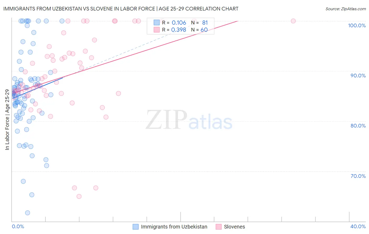 Immigrants from Uzbekistan vs Slovene In Labor Force | Age 25-29