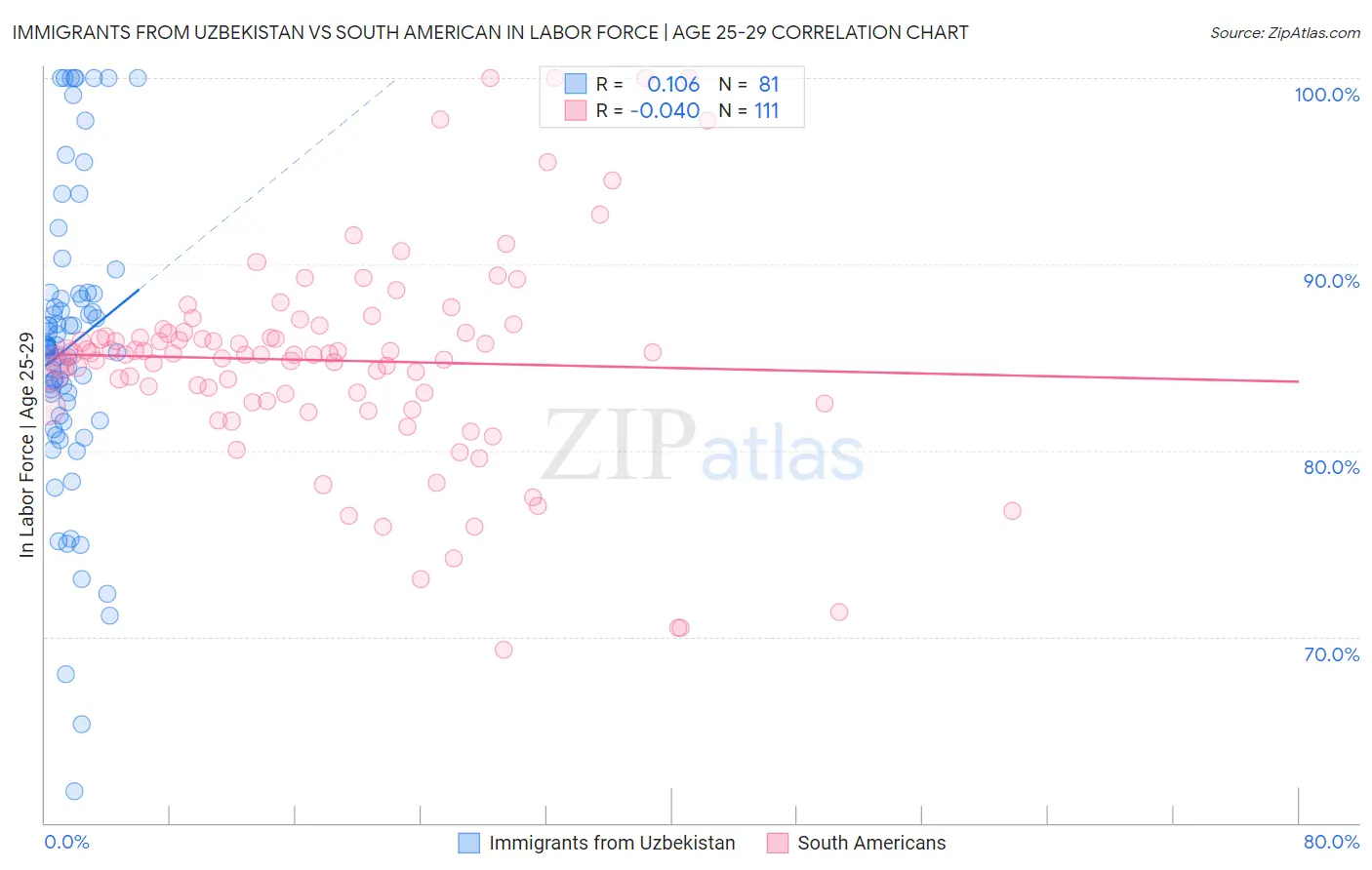 Immigrants from Uzbekistan vs South American In Labor Force | Age 25-29