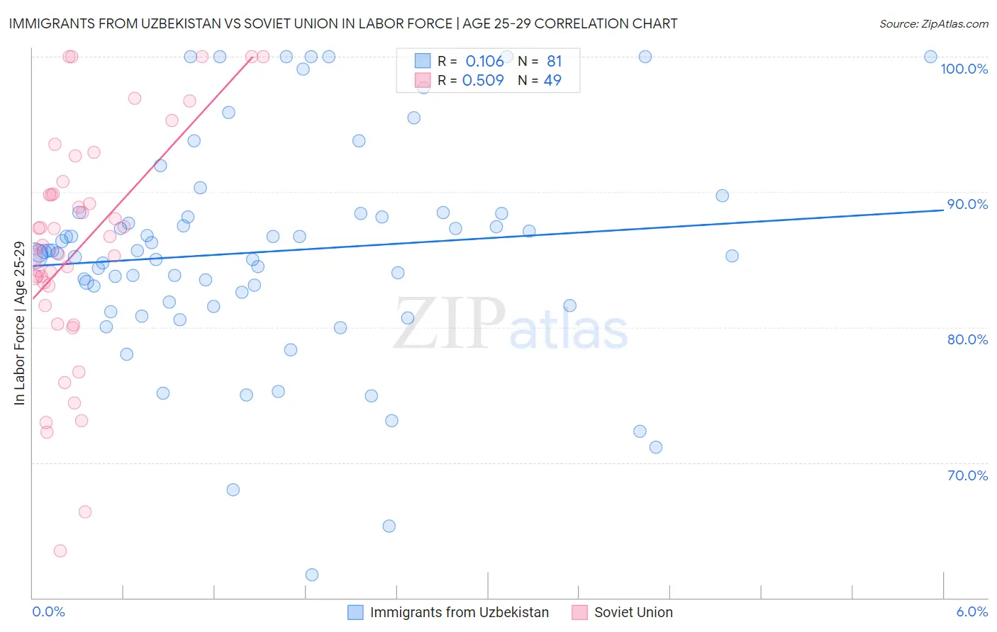 Immigrants from Uzbekistan vs Soviet Union In Labor Force | Age 25-29