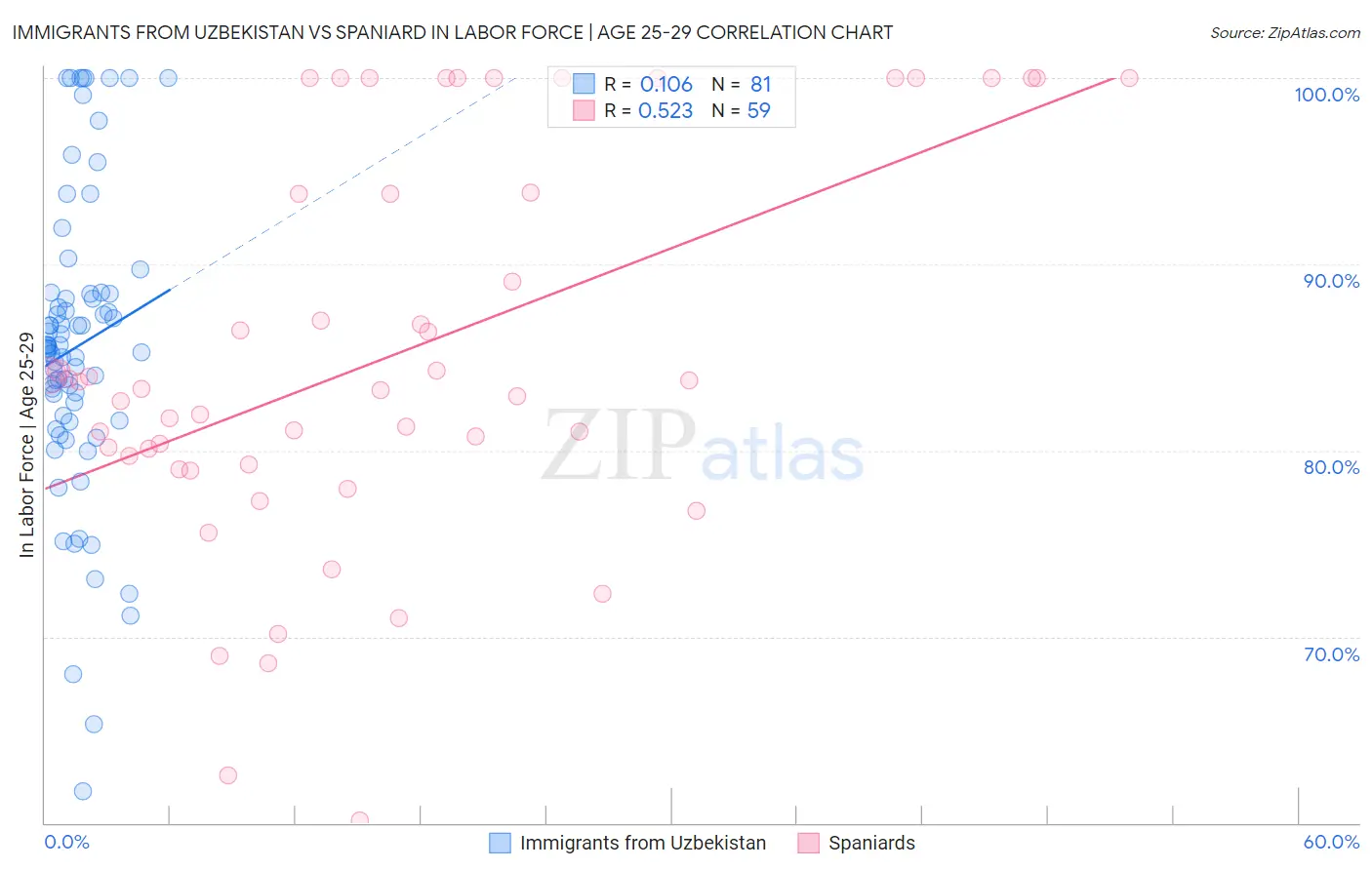 Immigrants from Uzbekistan vs Spaniard In Labor Force | Age 25-29