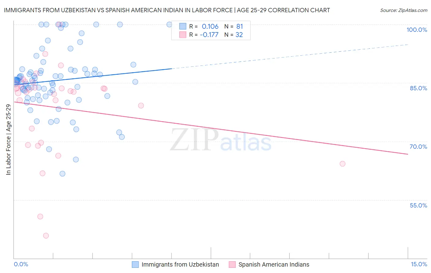 Immigrants from Uzbekistan vs Spanish American Indian In Labor Force | Age 25-29