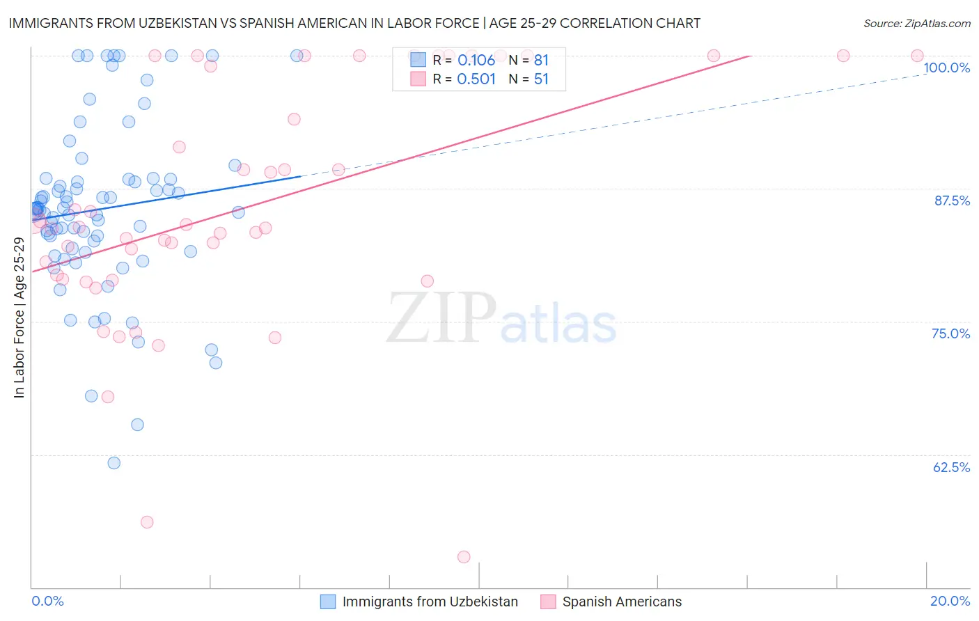 Immigrants from Uzbekistan vs Spanish American In Labor Force | Age 25-29