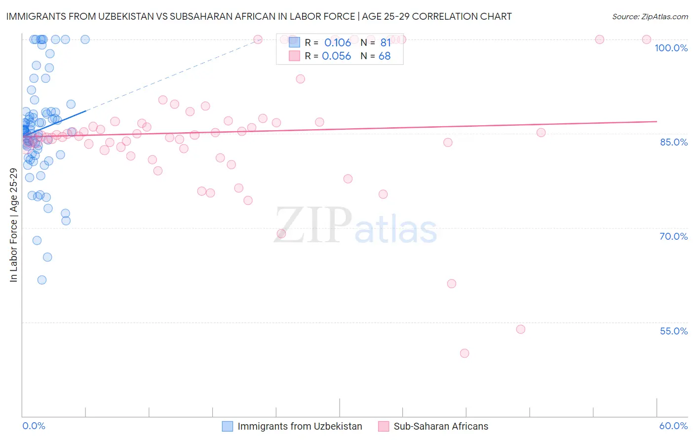 Immigrants from Uzbekistan vs Subsaharan African In Labor Force | Age 25-29