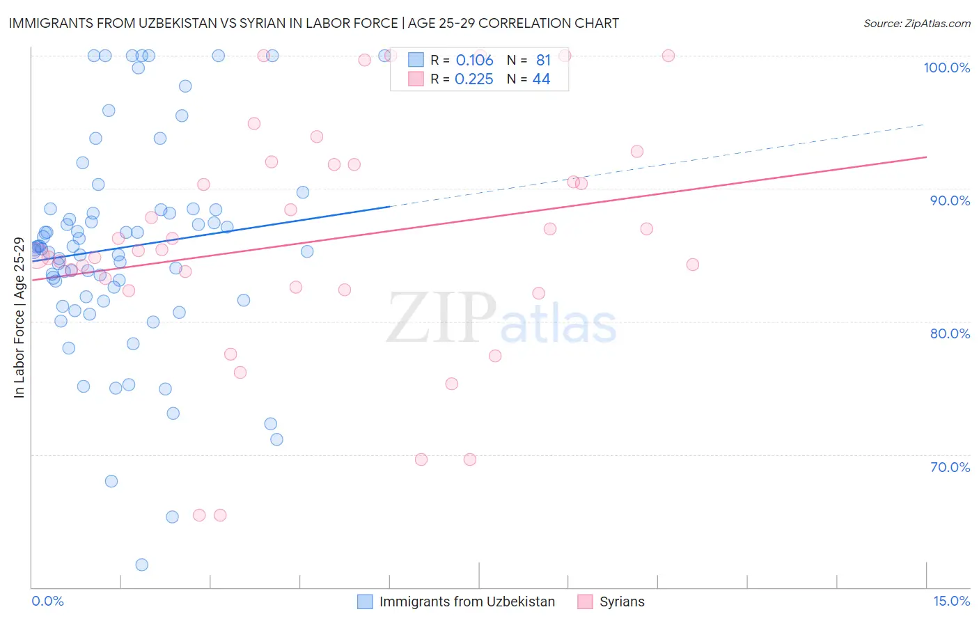 Immigrants from Uzbekistan vs Syrian In Labor Force | Age 25-29