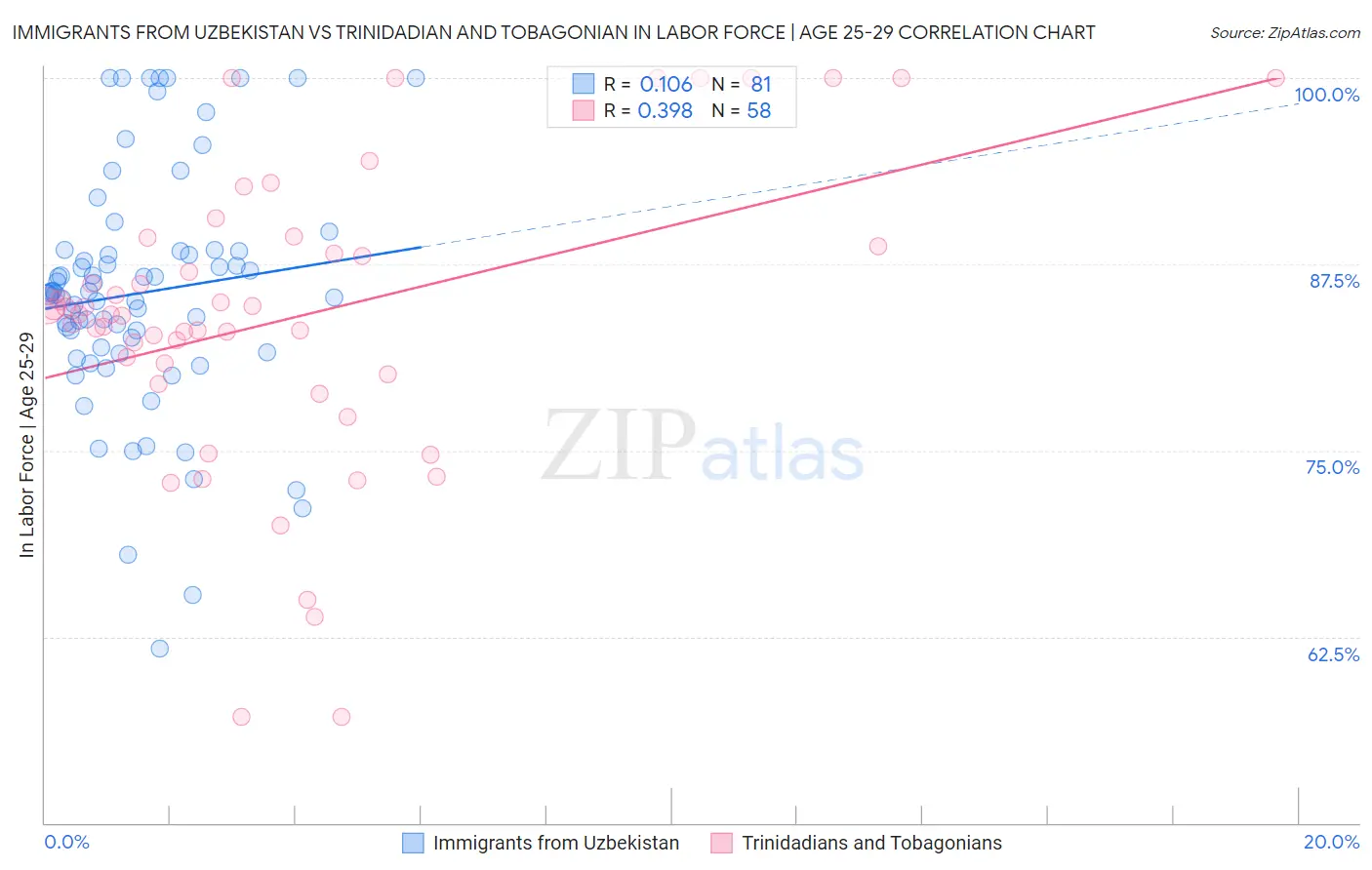Immigrants from Uzbekistan vs Trinidadian and Tobagonian In Labor Force | Age 25-29