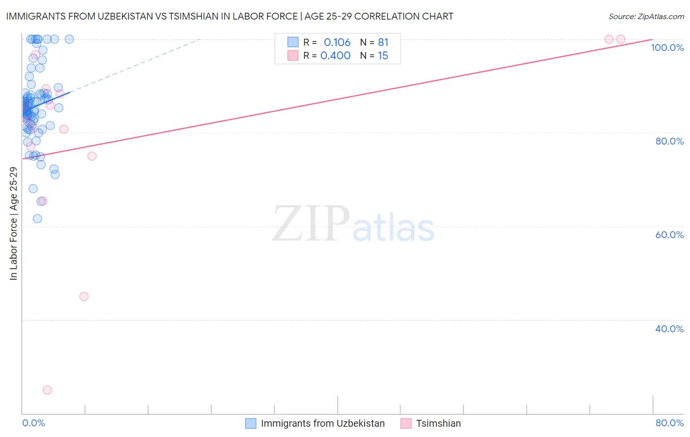 Immigrants from Uzbekistan vs Tsimshian In Labor Force | Age 25-29