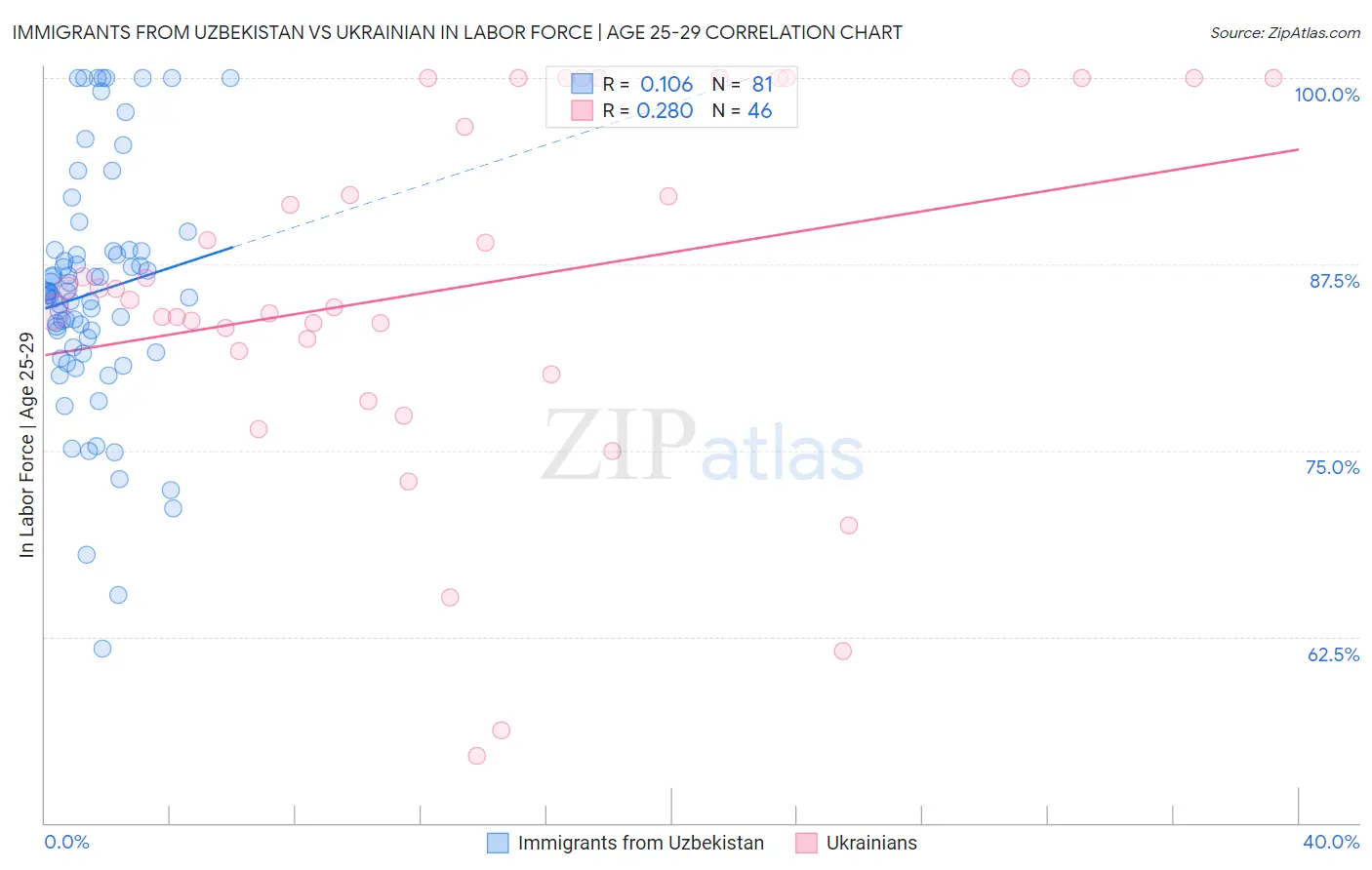Immigrants from Uzbekistan vs Ukrainian In Labor Force | Age 25-29
