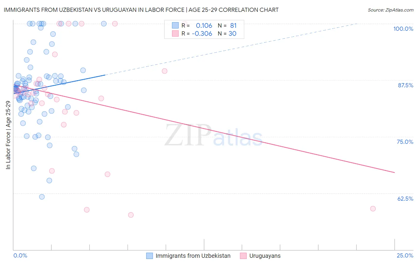 Immigrants from Uzbekistan vs Uruguayan In Labor Force | Age 25-29