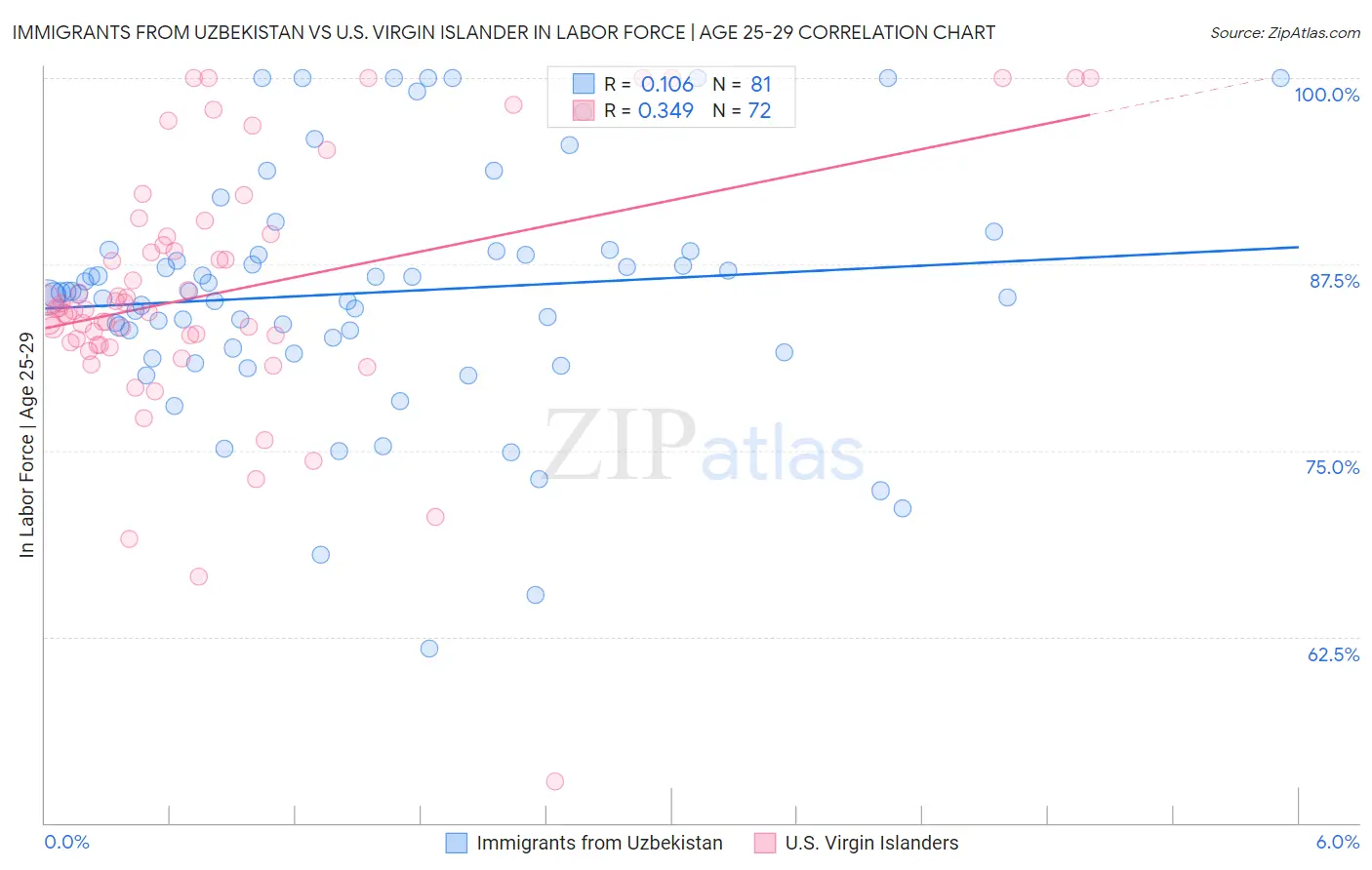 Immigrants from Uzbekistan vs U.S. Virgin Islander In Labor Force | Age 25-29