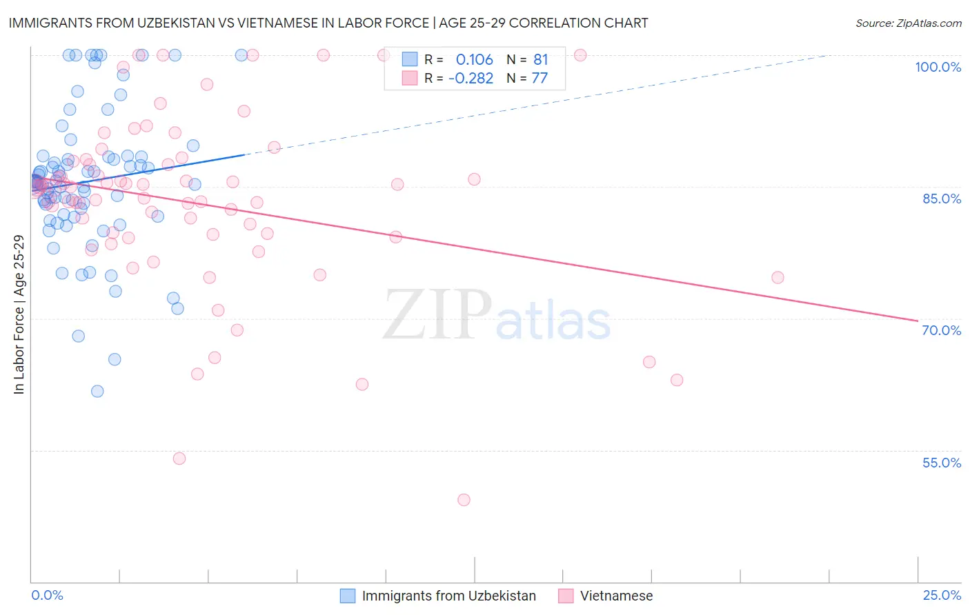 Immigrants from Uzbekistan vs Vietnamese In Labor Force | Age 25-29