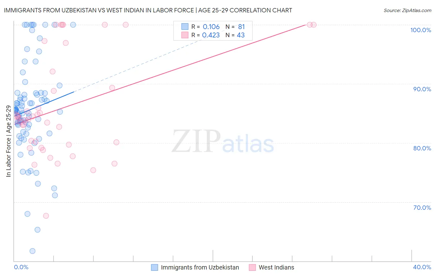 Immigrants from Uzbekistan vs West Indian In Labor Force | Age 25-29