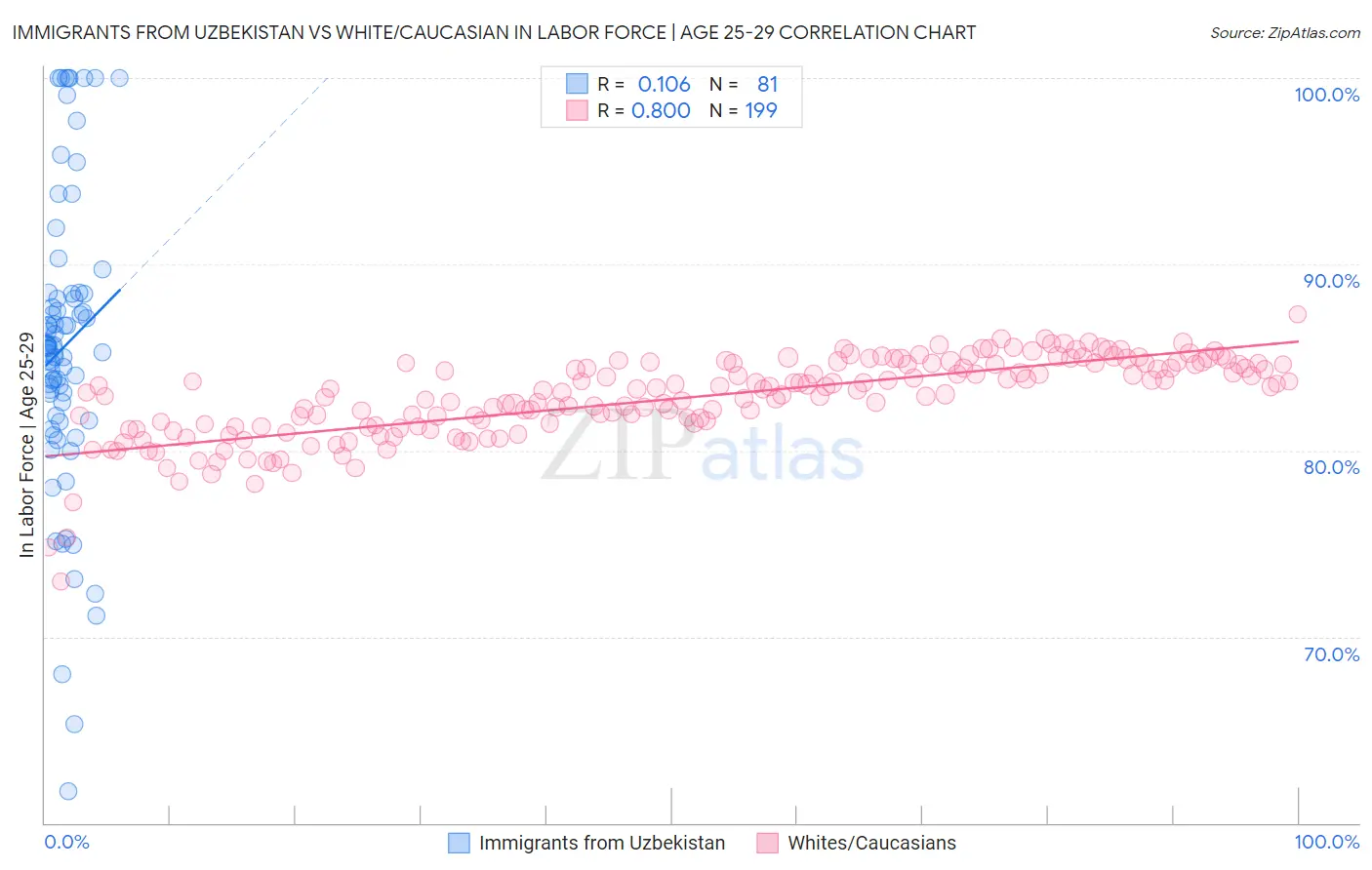 Immigrants from Uzbekistan vs White/Caucasian In Labor Force | Age 25-29