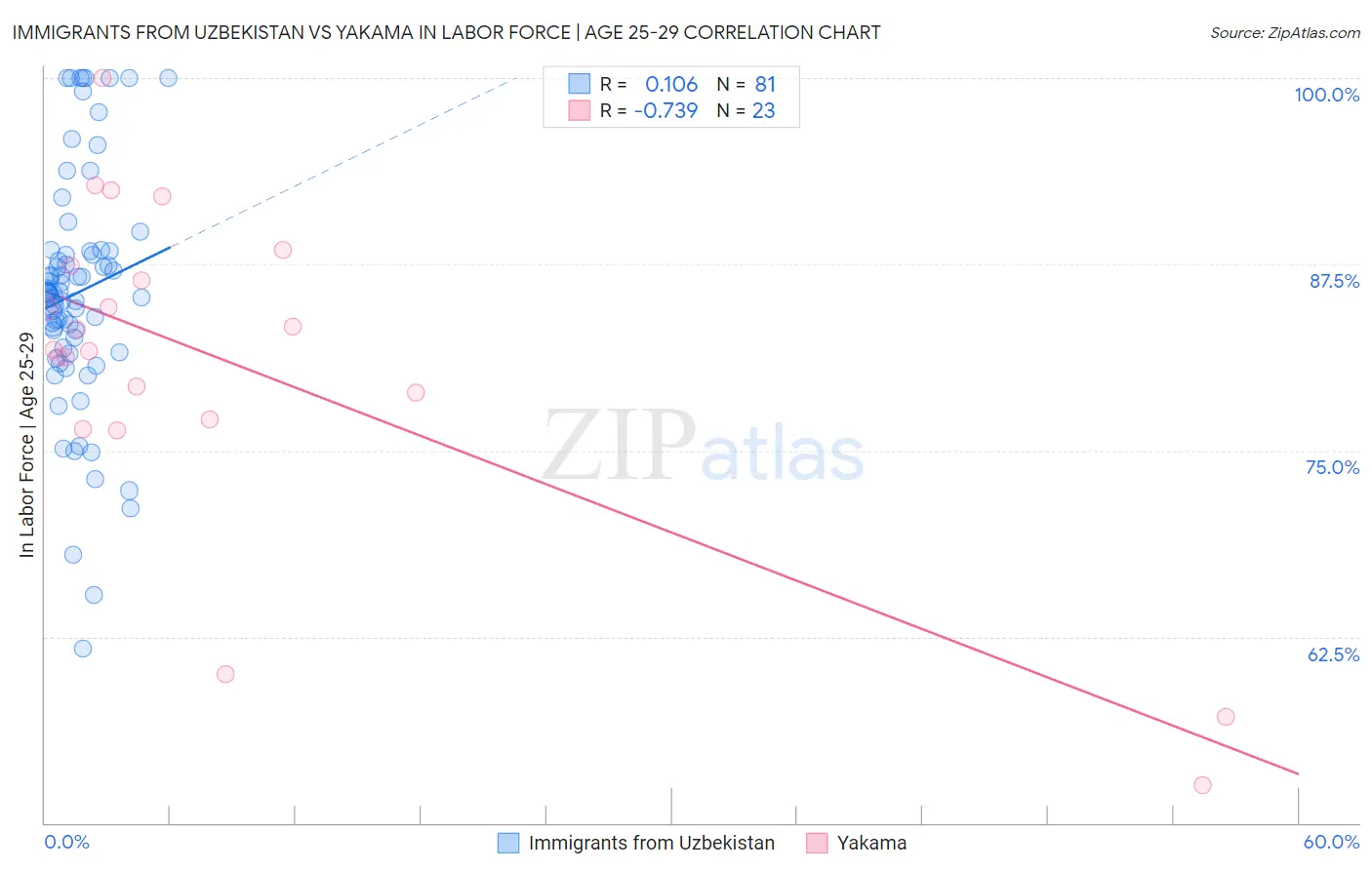 Immigrants from Uzbekistan vs Yakama In Labor Force | Age 25-29