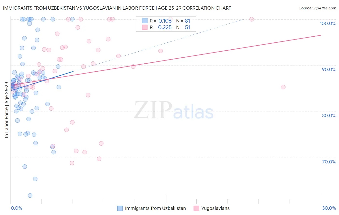 Immigrants from Uzbekistan vs Yugoslavian In Labor Force | Age 25-29