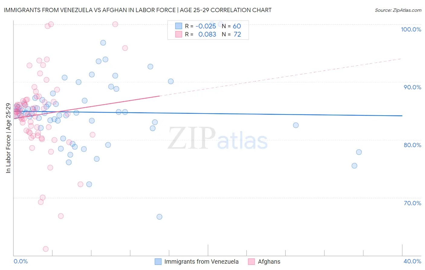 Immigrants from Venezuela vs Afghan In Labor Force | Age 25-29