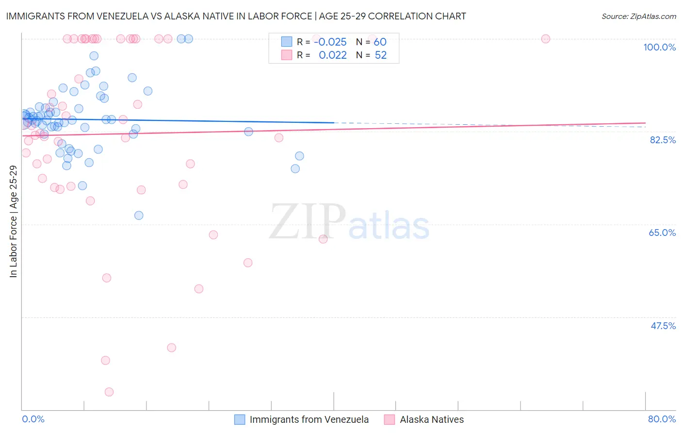 Immigrants from Venezuela vs Alaska Native In Labor Force | Age 25-29