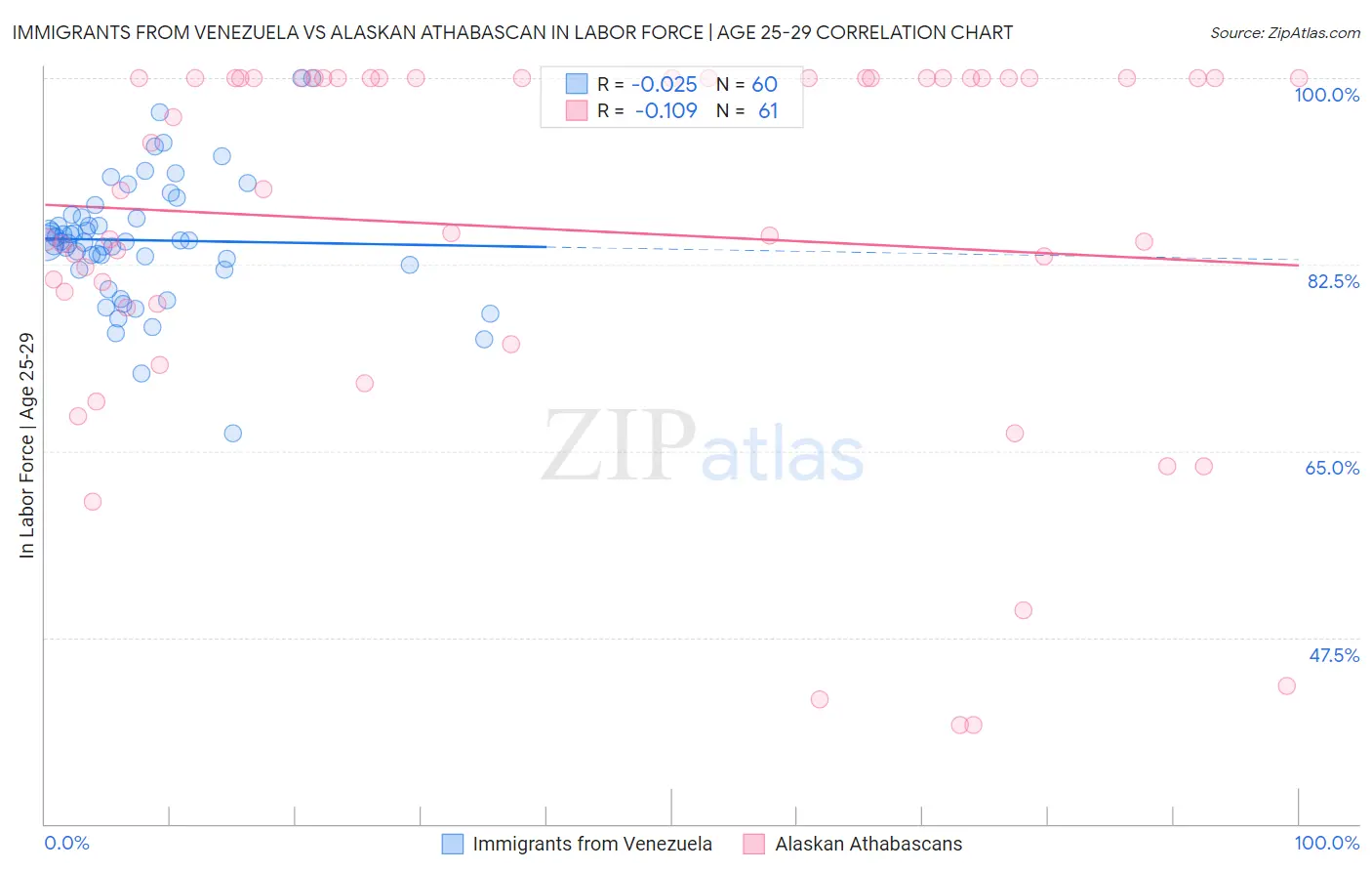 Immigrants from Venezuela vs Alaskan Athabascan In Labor Force | Age 25-29