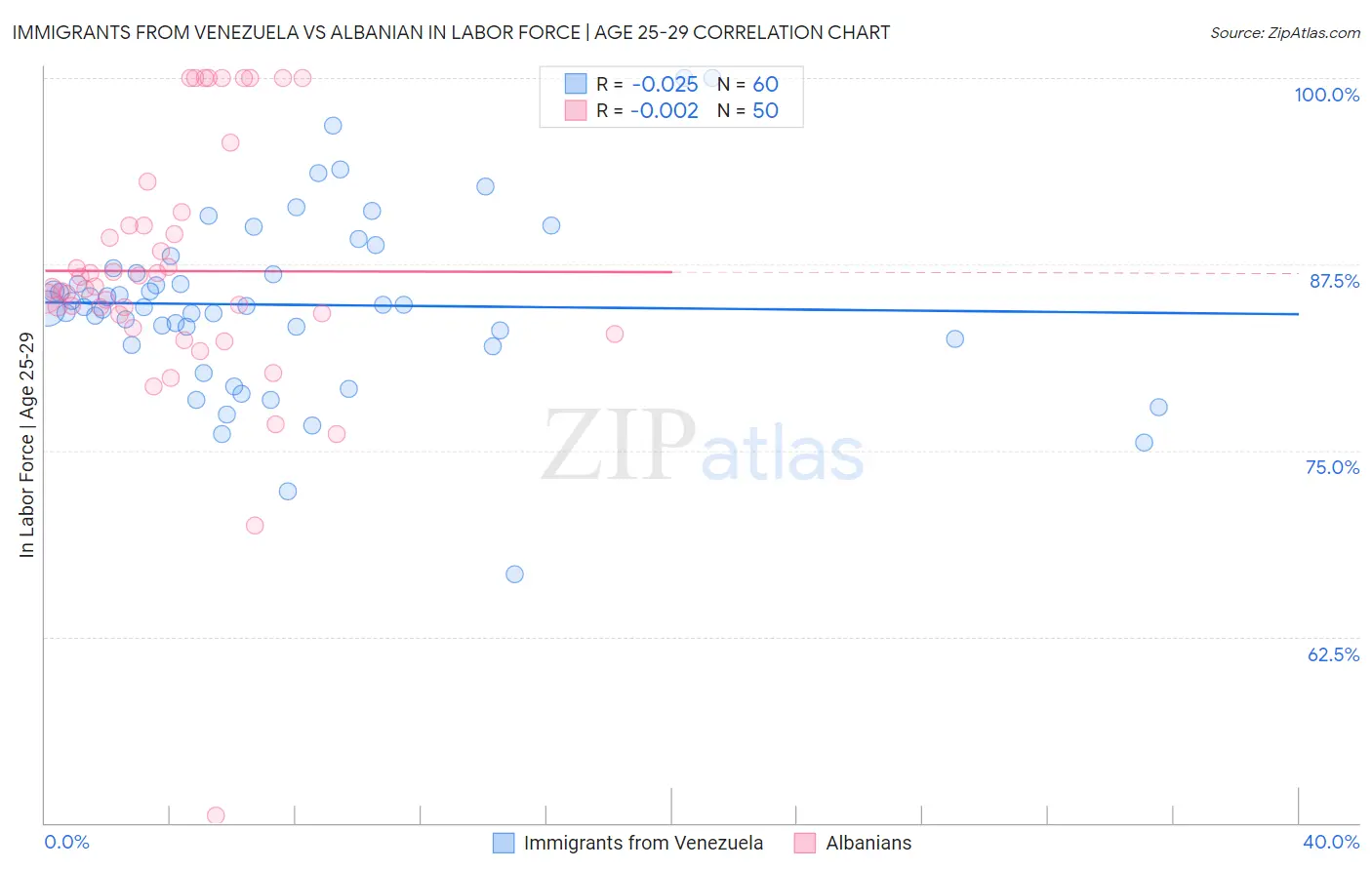 Immigrants from Venezuela vs Albanian In Labor Force | Age 25-29