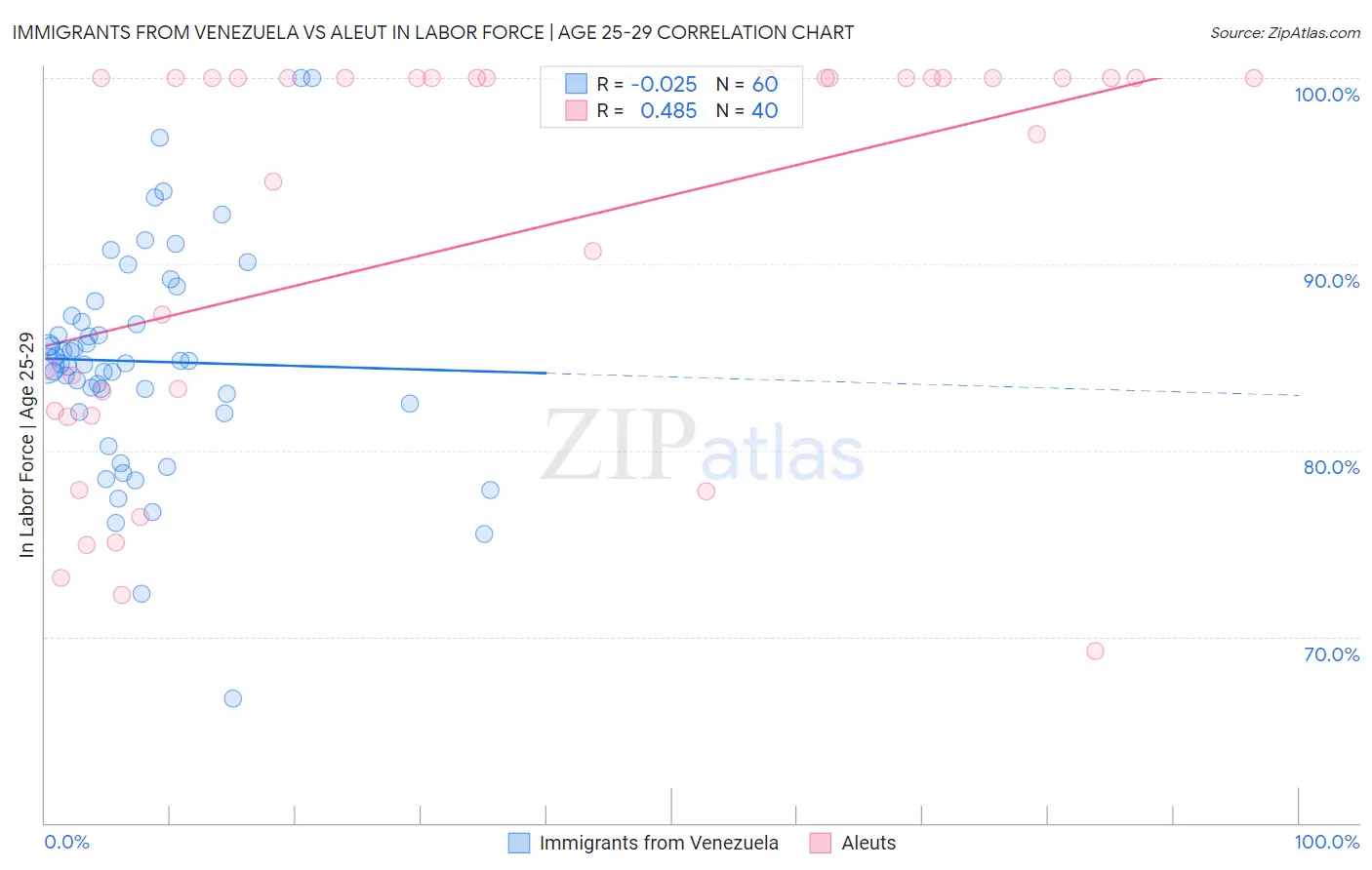 Immigrants from Venezuela vs Aleut In Labor Force | Age 25-29