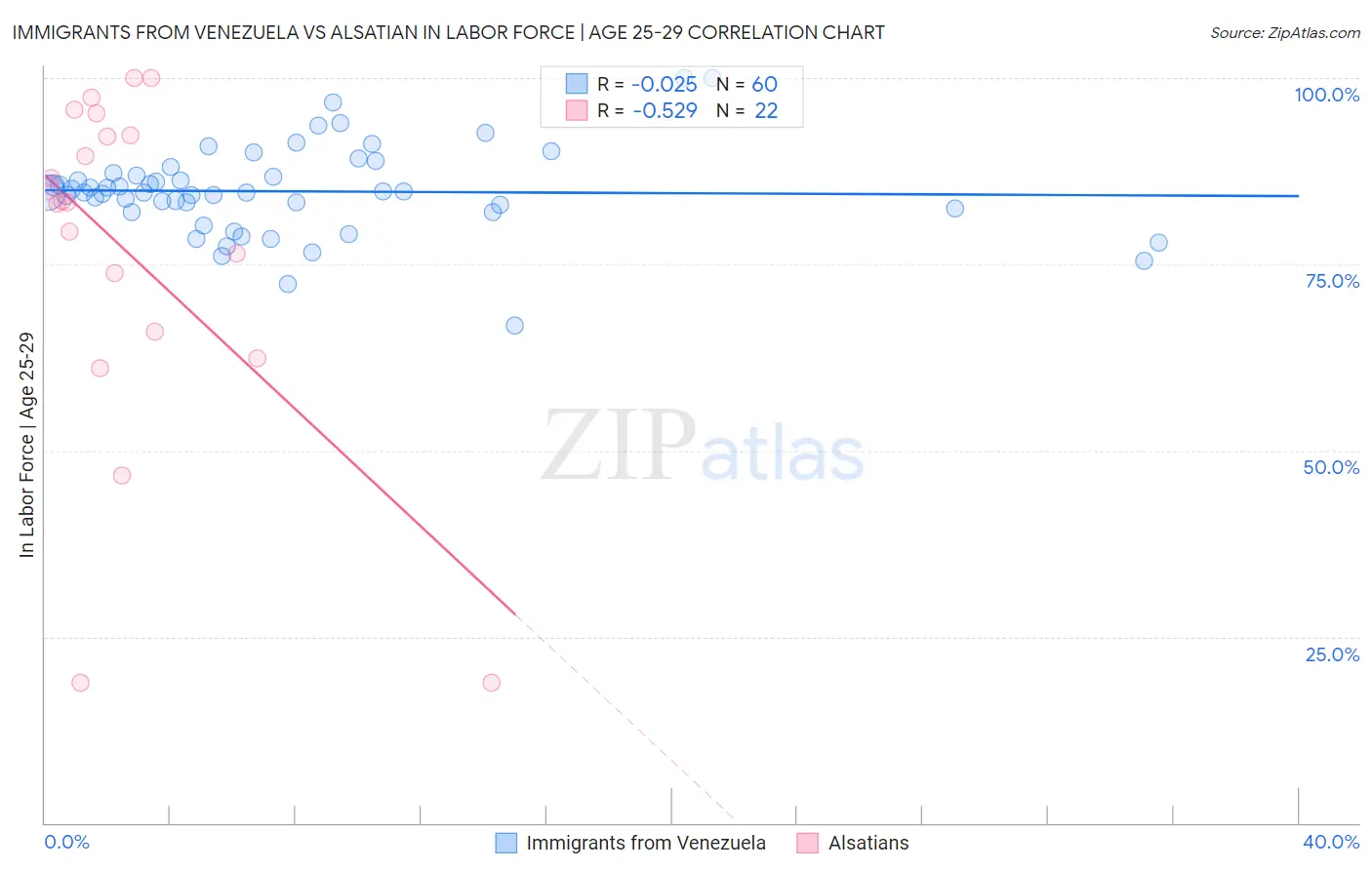 Immigrants from Venezuela vs Alsatian In Labor Force | Age 25-29