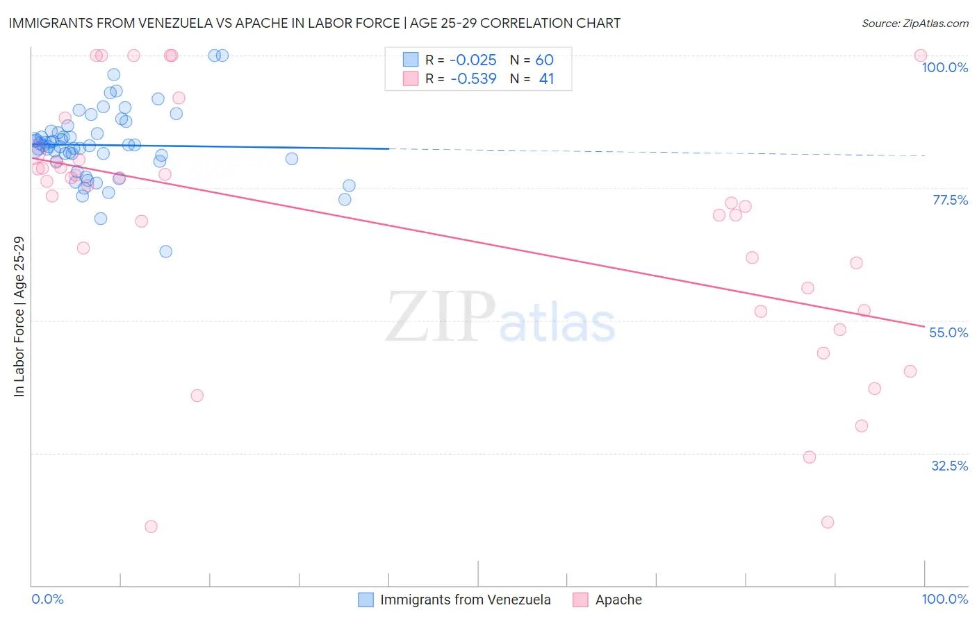 Immigrants from Venezuela vs Apache In Labor Force | Age 25-29