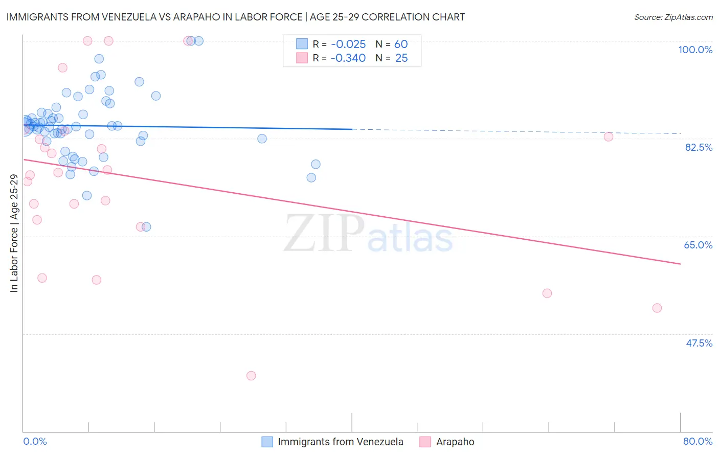 Immigrants from Venezuela vs Arapaho In Labor Force | Age 25-29
