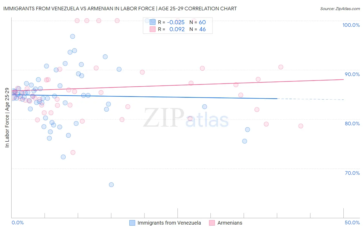 Immigrants from Venezuela vs Armenian In Labor Force | Age 25-29